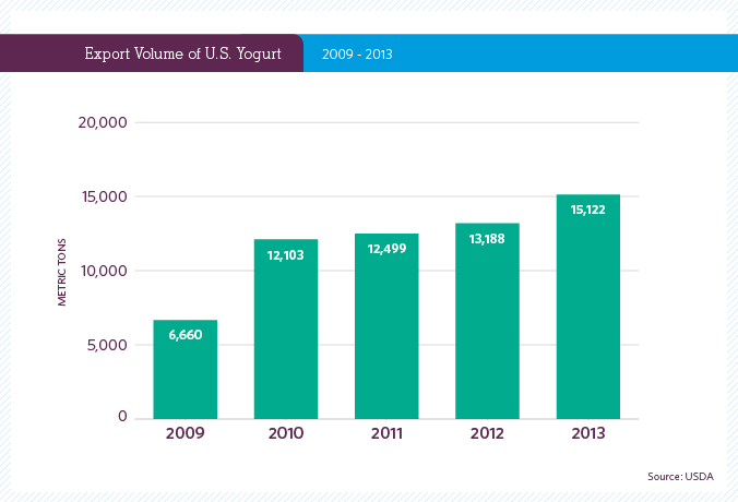 yogurt exports